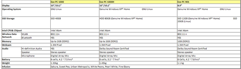 Illustration for article titled Asus Eee PC 901 and 1000 Get Super Duper Official